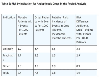 Risk By Indication For Antiepileptic Drugs In The Pooled Analysis (Table 2)